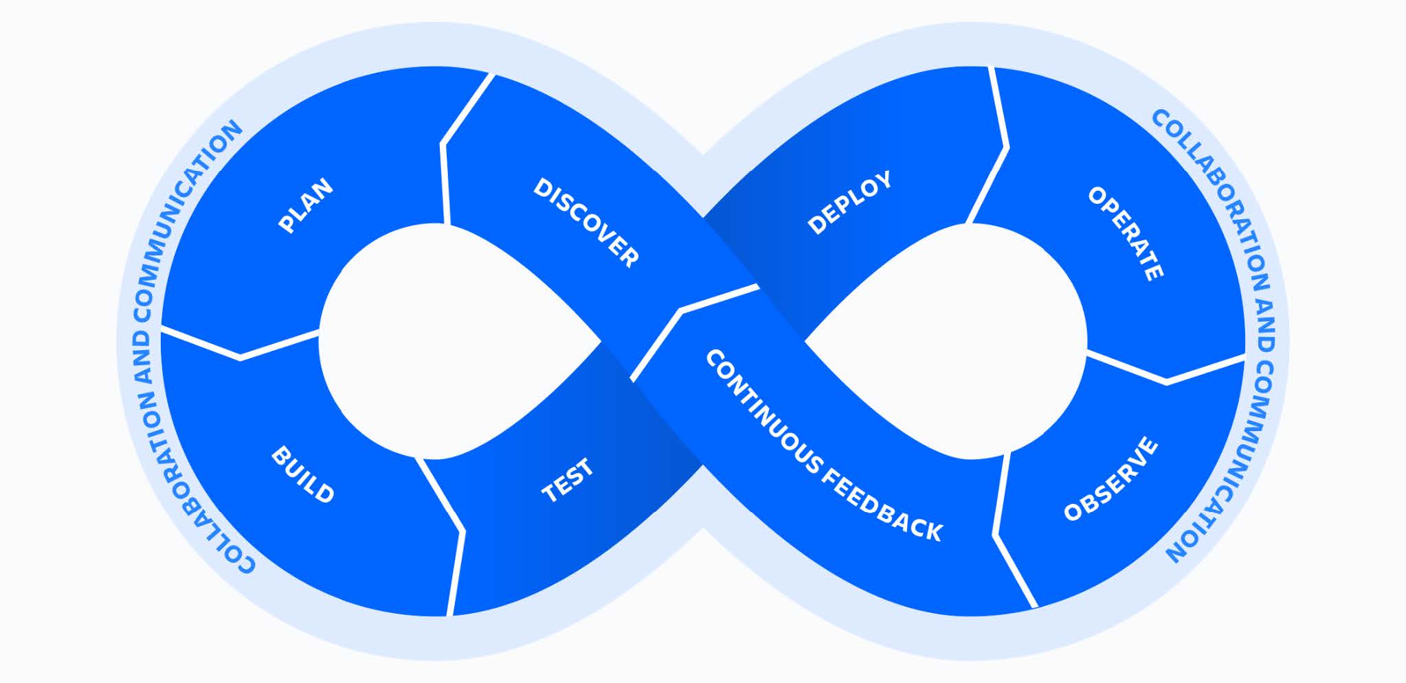 DevOps colaboración continua