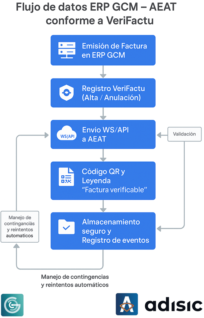 VeriFactu 2026: el cambio que transformará la facturación en los Colegios Mayores